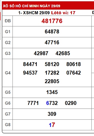 Soi cầu XSMN Win2888 06-10-2025 Chốt số Lô Đề Miền Nam thứ 2