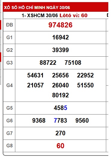 Soi cầu XSMN Win2888 07-07-2025 Dự đoán xổ số miền nam thứ 2