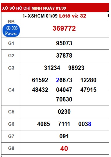 Soi cầu XSMN Win2888 08-09-2025 Dự đoán xổ số miền nam thứ 2