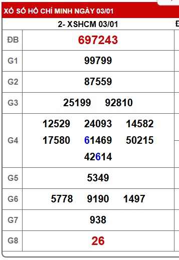Soi cầu XSMN Win2888 10-01-2026 Chốt số cầu lô miền nam thứ 7