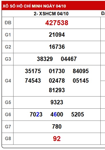 Soi cầu XSMN Win2888 11-10-2025 Chốt số lô đề miền nam thứ 7