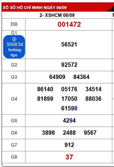 Soi cầu XSMN Win2888 13-09-2025 Chốt Số Cầu Lô Miền Nam thứ 7