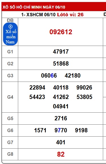 Soi cầu XSMN Win2888 13-10-2025 Dự đoán xổ số miền nam thứ 2