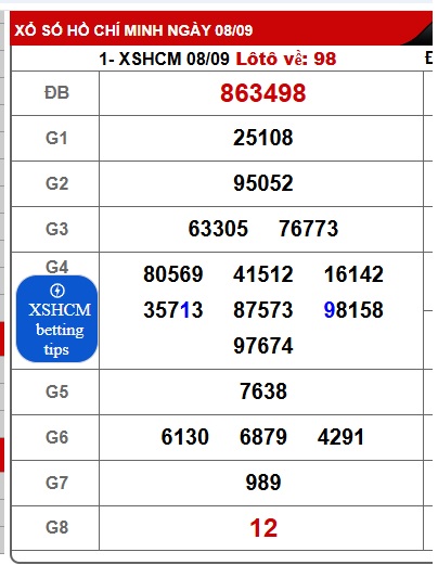Soi cầu XSMN Win2888 15-09-2025 Dự đoán xổ số miền nam thứ 2
