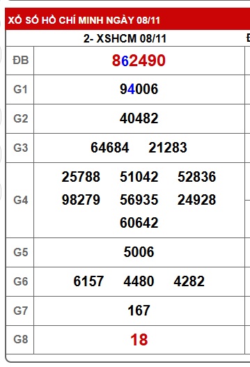 Soi cầu XSMN Win2888 15-11-2025 Chốt số lô đề miền nam thứ 7