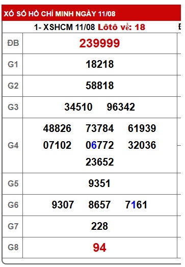 Soi cầu XSMN Win2888 18-08-2025 Dự đoán xổ số miền nam thứ 2