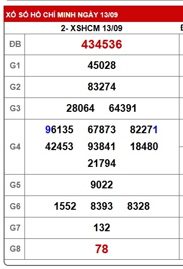 Soi cầu XSMN Win2888 20-09-2025 Chốt số lô đề miền nam thứ 7