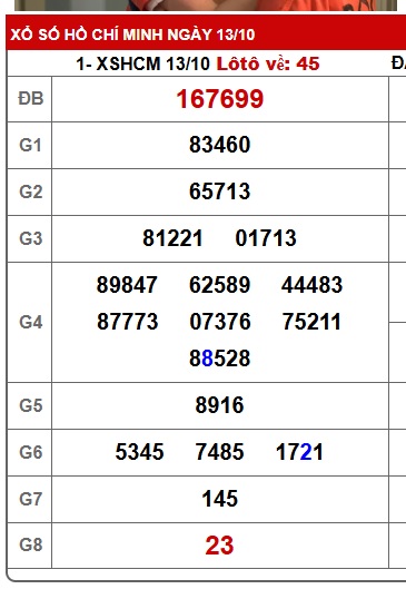 Soi cầu XSMN Win2888 20-10-2025 Dự đoán xổ số miền nam thứ 2