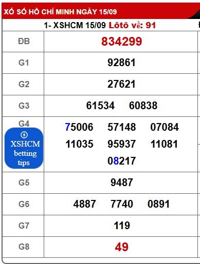 Soi cầu XSMN Win2888 22-09-2025 Dự đoán xổ số miền nam thứ 2