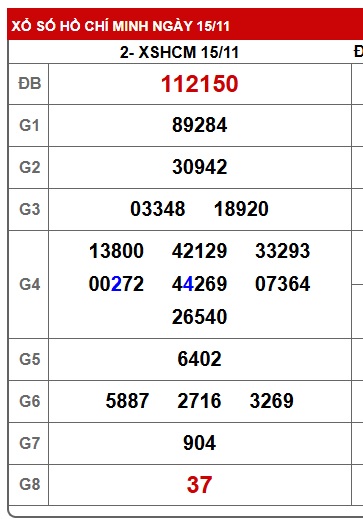 Soi cầu XSMN 22-11-2025 Win2888 Dự đoán Xổ Số Miền Nam thứ 7