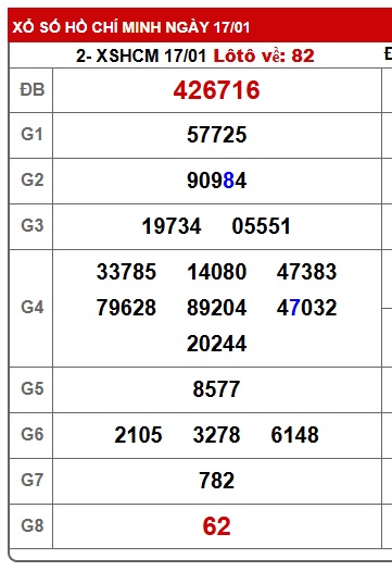 Soi cầu XSMN 24-01-2026 Win2888 Dự đoán cầu lô miền nam thứ 7