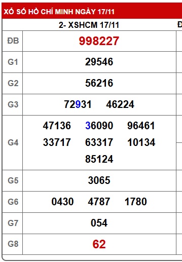 Soi cầu XSMN Win2888 24-11-2025 Dự đoán xổ số miền nam thứ 2