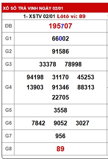 Soi cầu XSMN 09-01-2026 Win2888 Dự đoán xổ số miền nam thứ 6