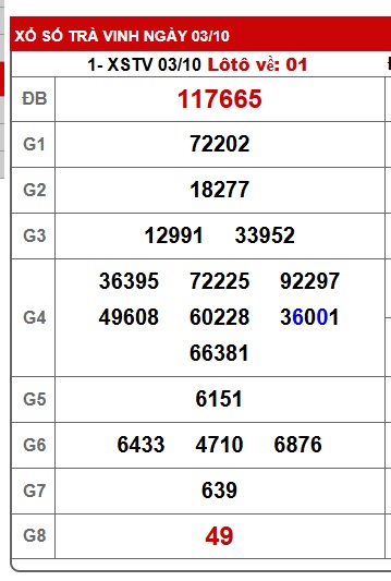 Soi cầu XSMN Win2888 10-10-2025 Dự đoán xổ số miền nam thứ 6