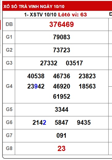 Soi cầu XSMN Win2888 17-10-2025 Dự đoán xổ số miền nam thứ 6