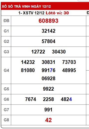 Soi cầu XSMN 19-12-2025 Win2888 Chốt số Kết Quả Xổ Số Miền Nam thứ 6