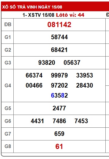 Soi cầu XSMN Win2888 22-08-2025 Dự đoán xổ số miền nam thứ 6