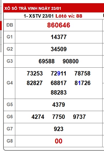 Soi cầu XSMN Win2888 30-01-2026 Dự đoán xổ số miền nam thứ 6