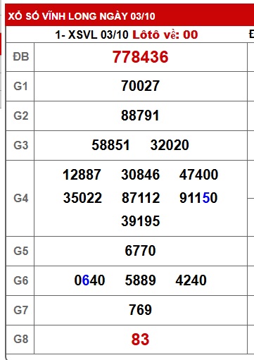 Soi cầu XSMN Win2888 10-10-2025 Dự đoán xổ số miền nam thứ 6