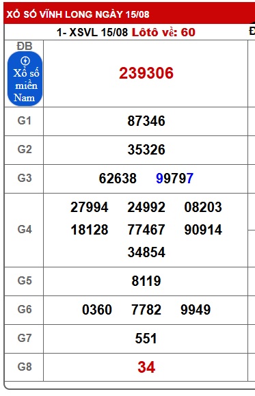 Soi cầu XSMN Win2888 22-08-2025 Dự đoán xổ số miền nam thứ 6