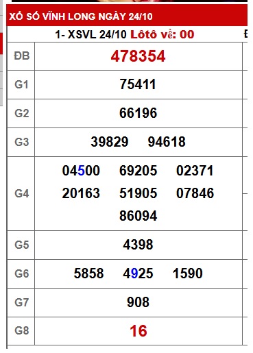Soi cầu XSMN Win2888 31-10-2025 Dự đoán xổ số miền nam thứ 6
