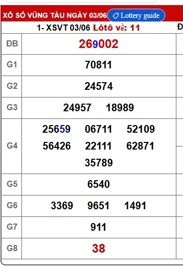 Soi cầu XSMN 10-06-2025 Win2888 Dự đoán KQXS Miền Nam thứ 3