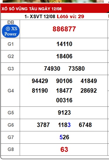 Soi cầu XSMN Win2888 19-08-2025 Dự đoán cầu lô miền nam thứ 3