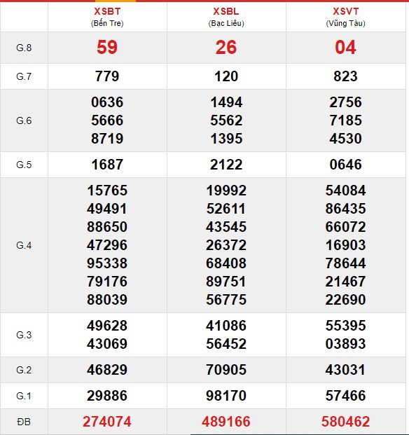 Soi cầu XSMN 6-4-2021 Win2888