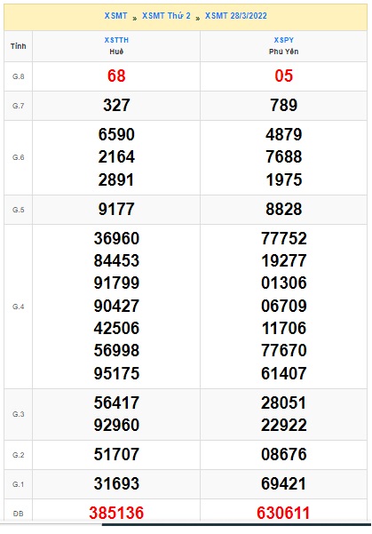 Soi cầu XSMT 04-04-2022 Win2888 Chốt số Cầu Lô Miền Trung thứ 2