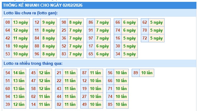 Soi cầu XSMB Win2888 02-02-2026 Dự đoán cầu lô miền bắc thứ 2