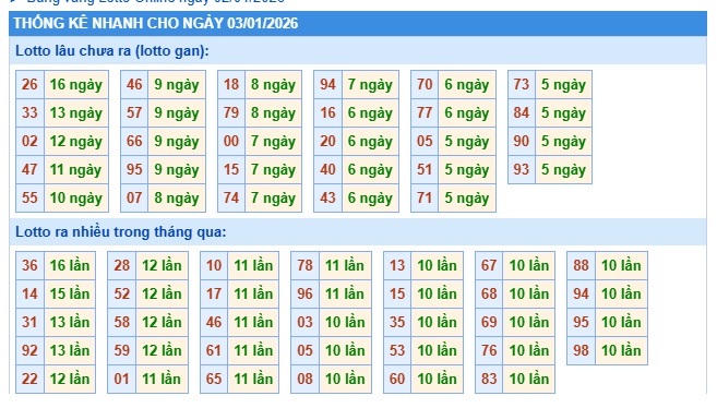 Soi cầu XSMB Win2888 03-01-2026 Dự đoán Cầu Lô Miền Bắc thứ 7
