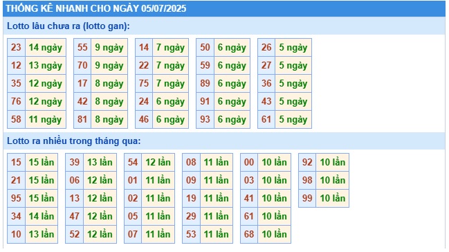 Soi cầu XSMB Win2888 05-07-2025 Dự đoán Cầu Lô Miền Bắc thứ 7