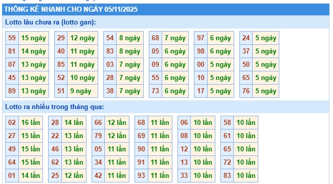 Soi cầu XSMB Win2888 05-11-2025 Dự đoán cầu lô miền bắc thứ 4