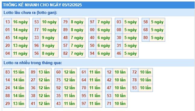 Soi cầu XSMB Win2888 05-12-2025 Chốt số kết quả Miền Bắc thứ 6