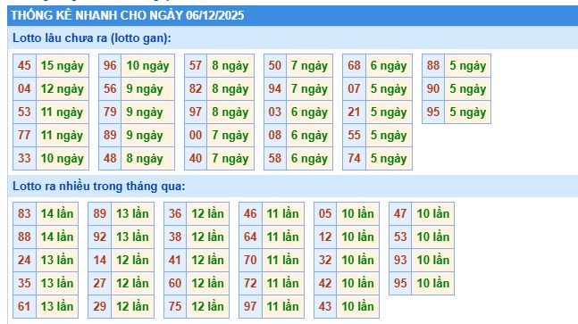 Soi cầu XSMB 06-12-2025 Win2888 Chốt số lô đề miền bắc thứ 7