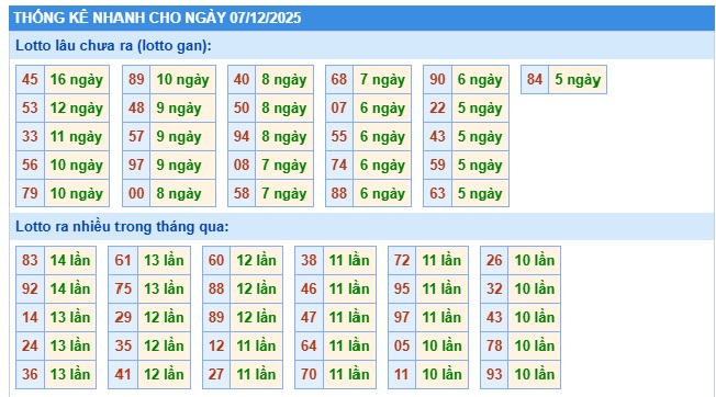 Soi cầu XSMB 07-12-2025 Win2888 Dự đoán cầu lô miền bắc chủ nhật