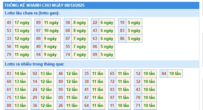 Soi cầu XSMB Win2888 08-12-2025 Dự đoán cầu lô miền bắc thứ 2