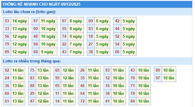 Soi cầu XSMB 09-12-2025 Win2888 Dự đoán Cầu Kép chuẩn Miền Bắc thứ 3