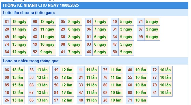 Soi cầu XSMB 10-08-2025 Win2888 Dự đoán cầu lô miền bắc chủ nhật