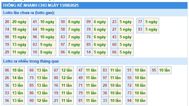 Soi cầu XSMB Win2888 13-08-02025 Dự đoán cầu lô miền bắc thứ 4
