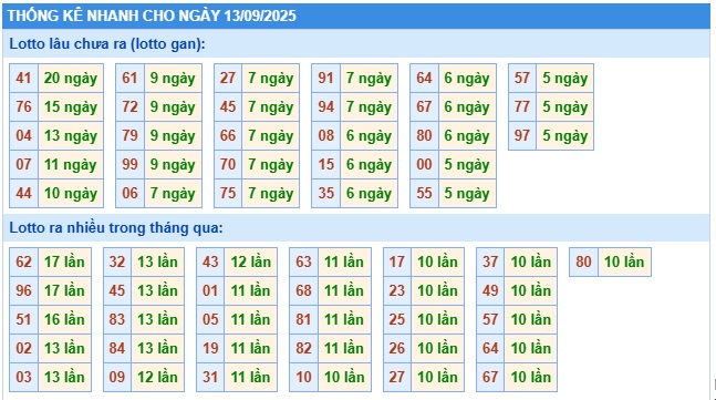 Soi cầu XSMB 13-09-2025 Win2888 Chốt số lô đề miền bắc thứ 7