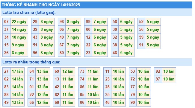 Soi cầu XSMB Win2888 14-11-2025 Dự đoán Cầu Lô Miền Bắc thứ 7