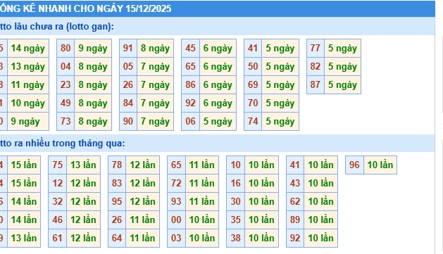 Soi cầu XSMB Win2888 15-12-2025 Dự đoán Cầu Đề Miền Bắc thứ 2 