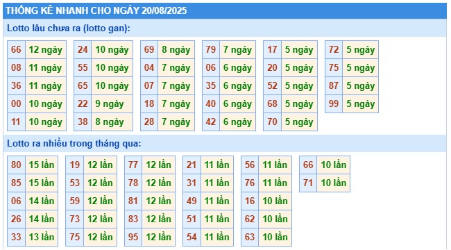 Soi cầu XSMB Win2888 20-08-2025 Dự đoán cầu lô miền bắc thứ 4