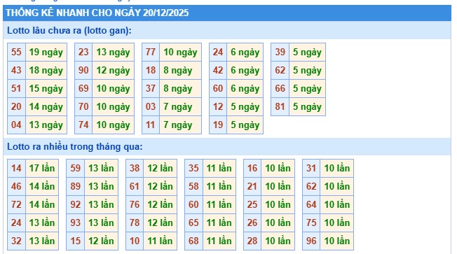 Soi cầu XSMB Win2888 20-12-2025 Dự đoán Cầu Lô Miền Bắc thứ 7