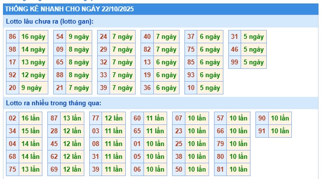 Soi cầu XSMB Win2888 22-10-2025 Dự đoán cầu lô miền bắc thứ 4