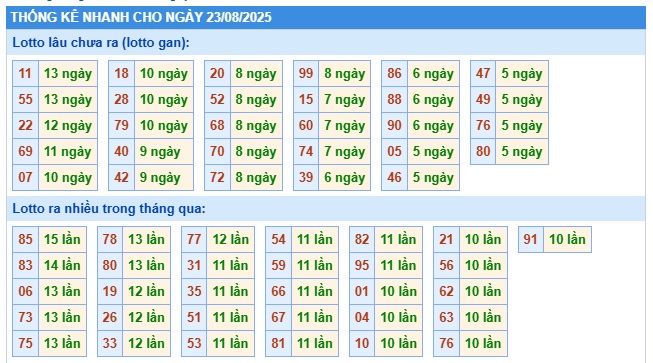 Soi cầu XSMB Win2888 23-08-2025 Dự đoán Cầu Đề Miền Bắc thứ 7
