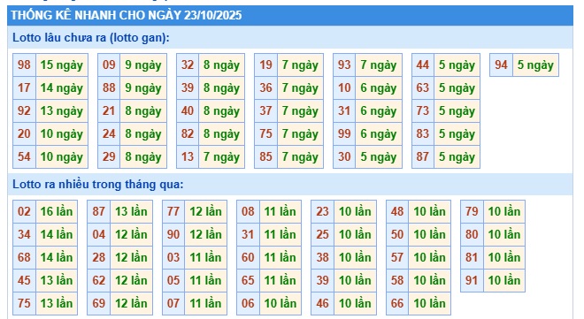 Soi cầu XSMB 23-10-2025 Win2888 Dự đoán xổ số miền bắc VIP thứ 5
