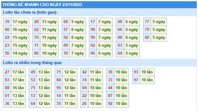 Soi cầu XSMB Win2888 23-11-2025 Dự đoán cầu lô miền bắc chủ nhật