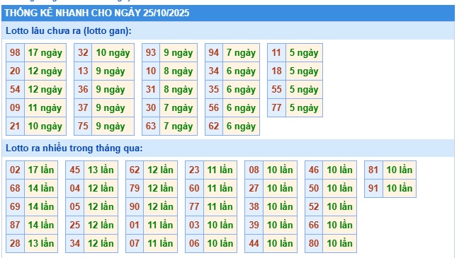 Soi cầu XSMB Win2888 25-10-2025 Dự đoán Cầu Lô Miền Bắc thứ 7